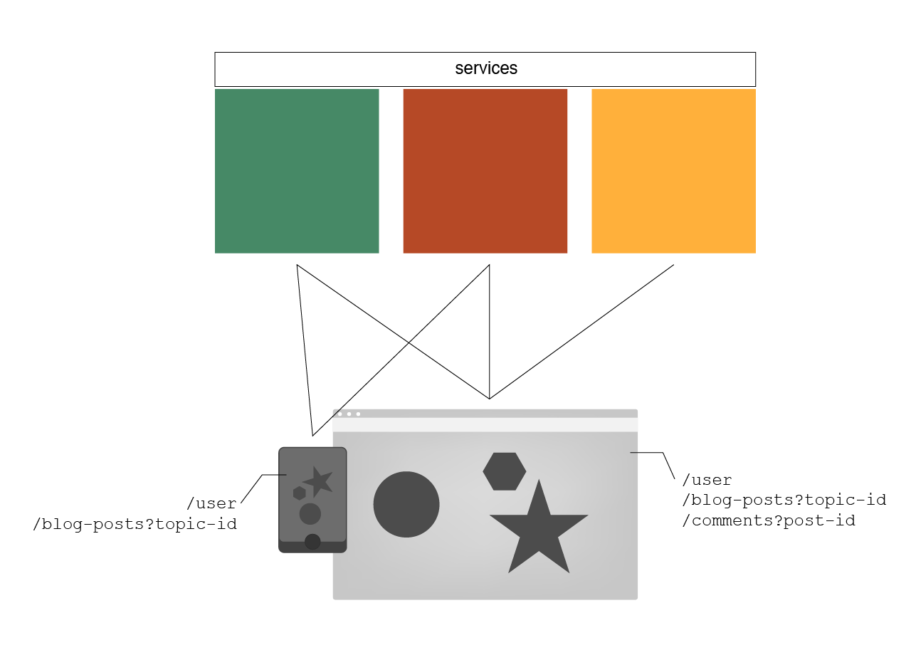 An illustration showing the connection between multiple client facing programs and three types of services/