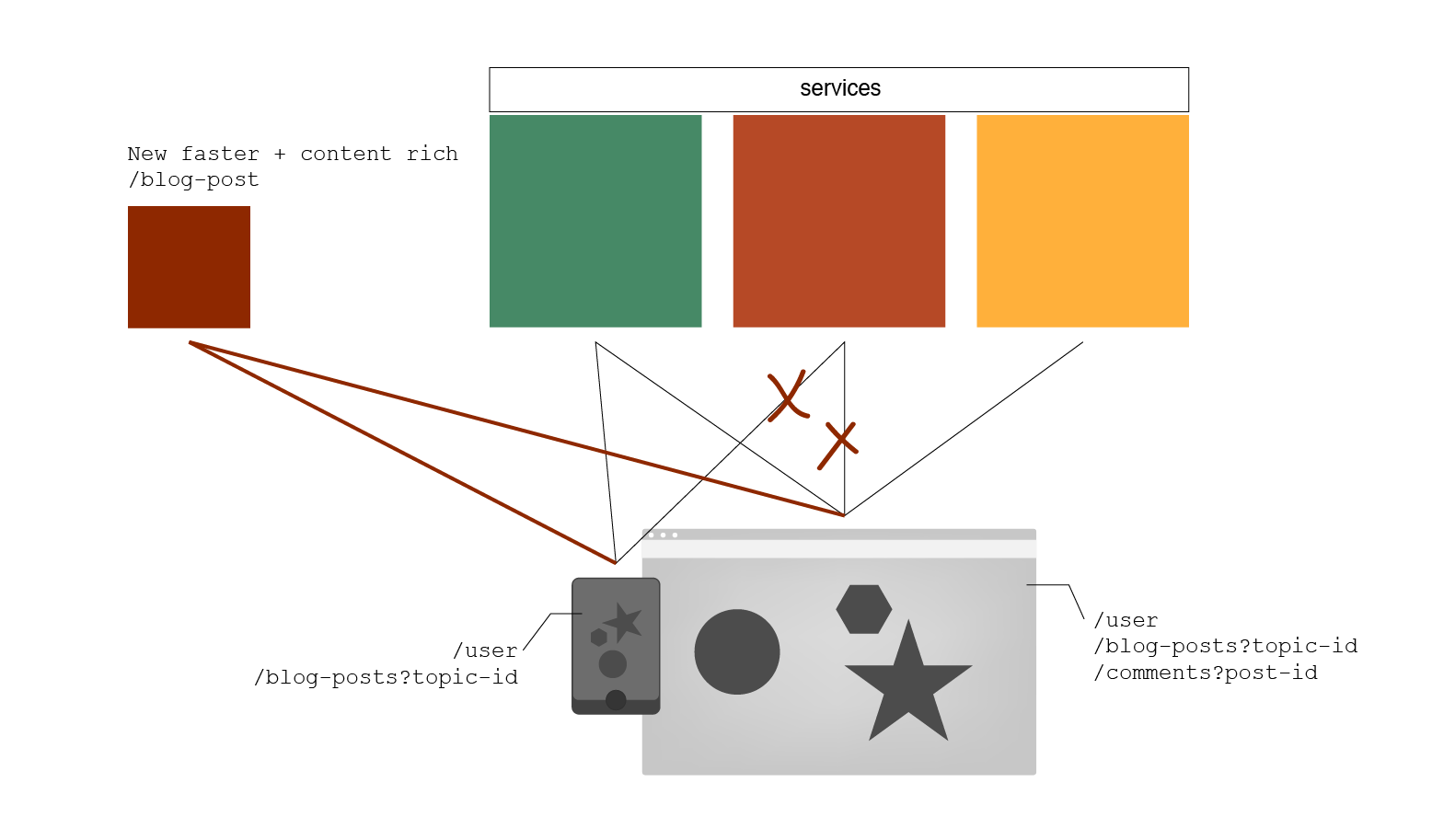 An architectural abstract drawing representing the problem of connecting applications directly to services without an orchestration technology.