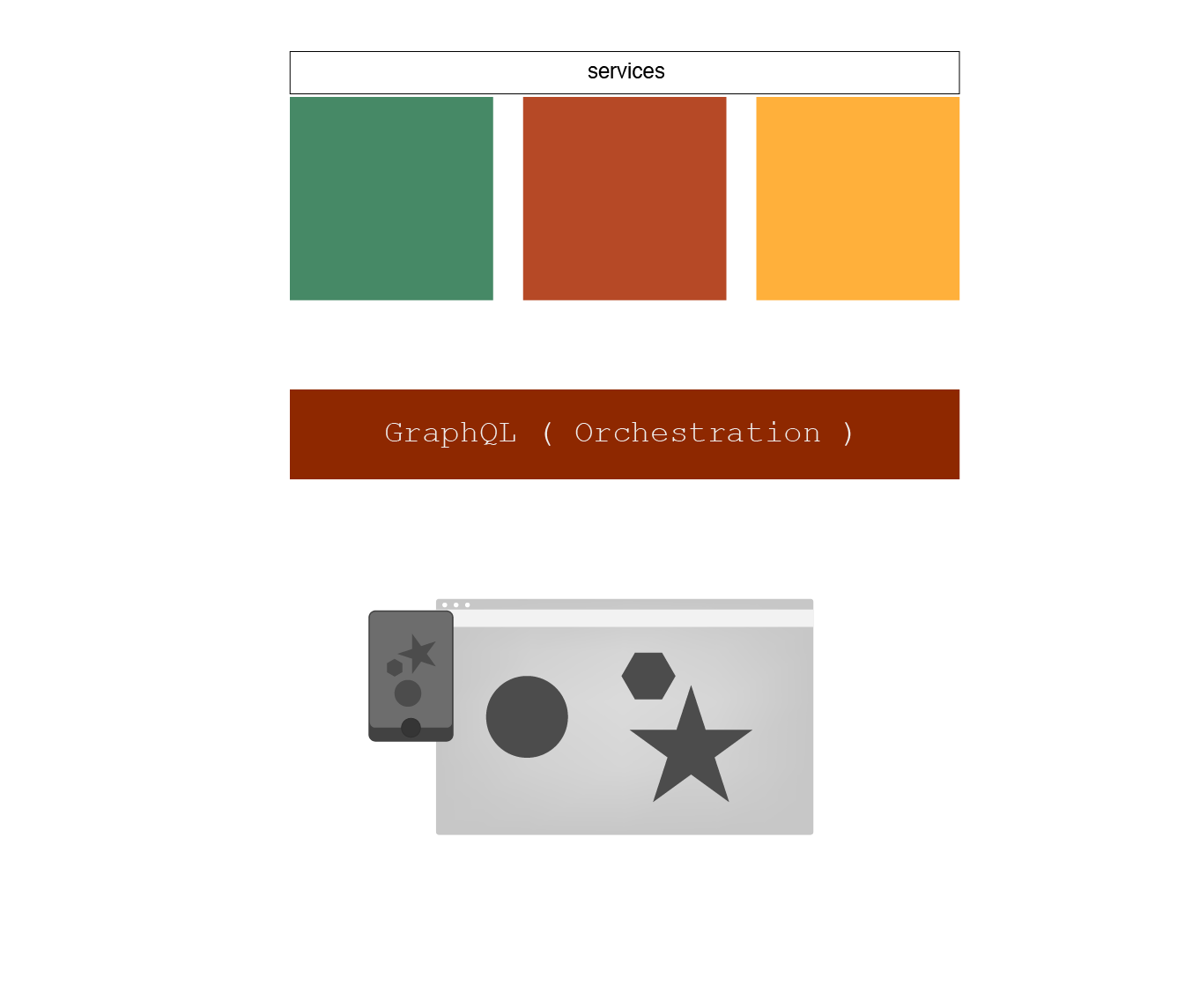 Illustration displaying orchestration technology, or graphQL, sitting in the stack
