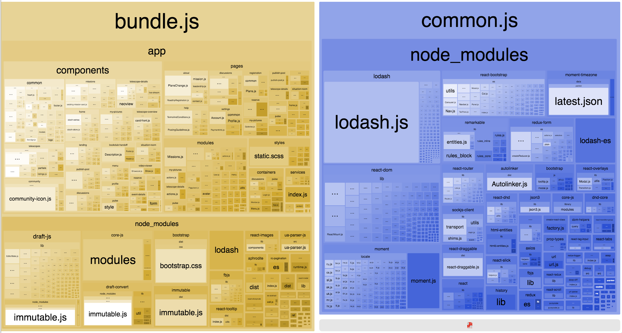 Example of a report you get from webpack bundle analyzer