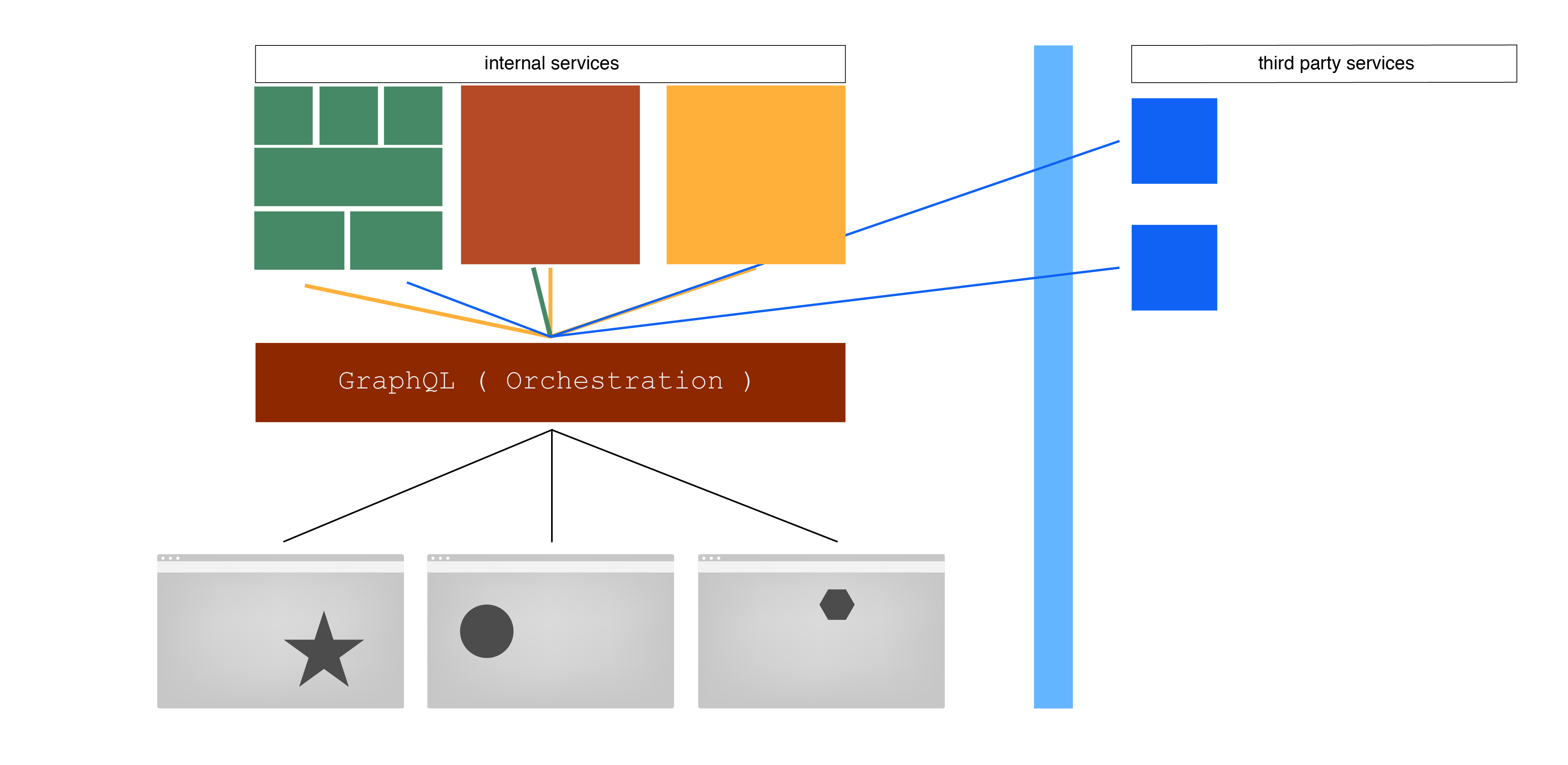 A somewhat exageratted illustration of how orchestration continues to scale