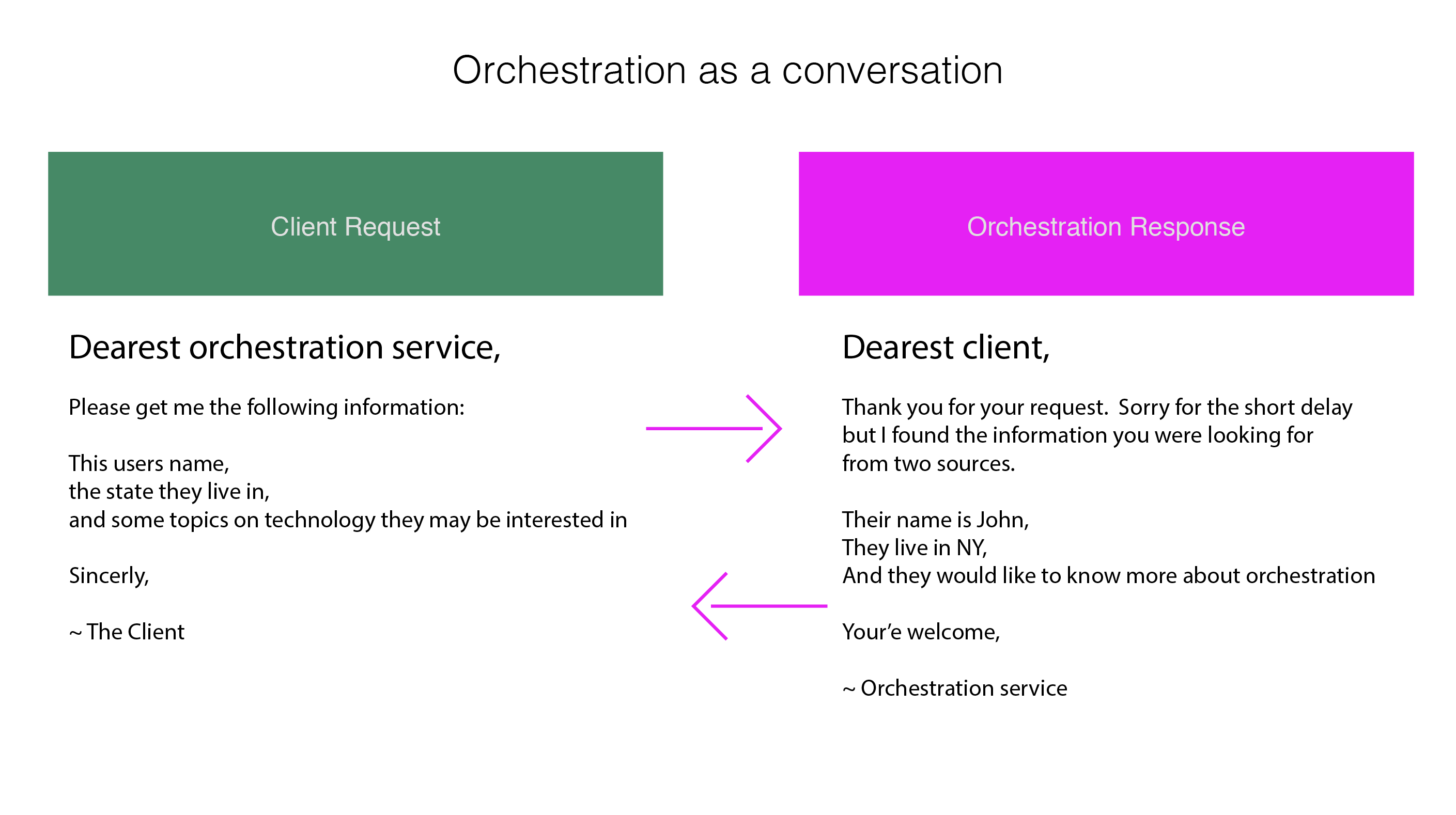 If we could represent a real conversation between softwares it may look something like this.